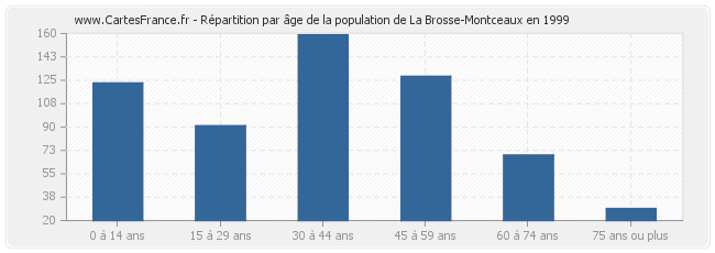 Répartition par âge de la population de La Brosse-Montceaux en 1999